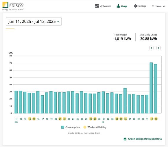 Daily energy usage, from Southern California Edison, for a full billing period.